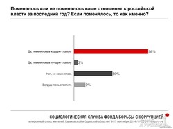 Социологический опрос от Навального: одесситы не хотят в Новороссию и отрицательно относятся к Путину (Диаграммы)