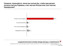 Социологический опрос от Навального: одесситы не хотят в Новороссию и отрицательно относятся к Путину (Диаграммы)