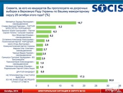 Наумчак мог бы победить Кивалова, а Спивак лидирует в Киевском районе среди проукраинских кандидатов (Опрос)