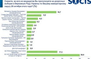 Наумчак мог бы победить Кивалова, а Спивак лидирует в Киевском районе среди проукраинских кандидатов (Опрос)
