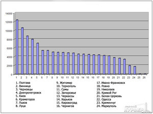 Рейтинг городских бюджетов Украины: в лидерах Полтава и Винница, а Одесса - в тройке аутсайдеров (инфографика)