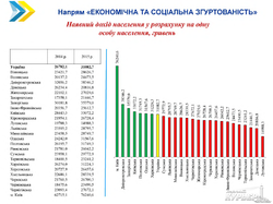 Одесская область пасет задних в рейтинге развития регионов Украины