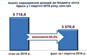 В одесской мэрии заявляют о перевыполнении городского бюджета за полгода