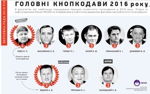 Одесские нардепы попали в рейтинг главных "кнопкодавов парламента"