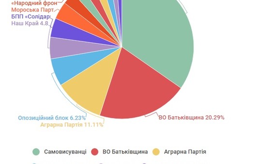 В Одесской области на выборы в 11 территориальных общинах зарегистрировано более тысячи кандидатов в местные советы