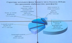 Бюджет Одессы на 2018 год растет в гривне, но остается таким же в пересчете на доллары