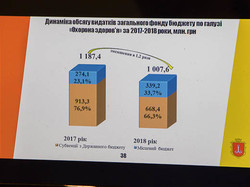 В Одесской мэрии представили проект бюджета на 2018 год