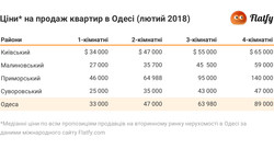 Сколько стоит квартира в Одессе (инфографика)