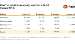 Сколько стоит квартира в Одессе (инфографика)