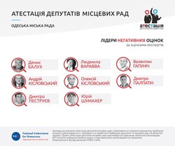 КИУ: Среди депутатов Одесского горсовета "троечников" больше, чем "отличников"