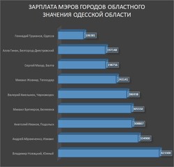 ТОП зарплат мэров Одесской области