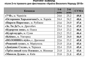 В Одессе определили победителей фестивалей КВН