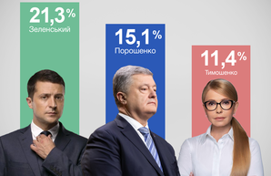 В президентской гонке сейчас лидируют Зеленский и Порошенко