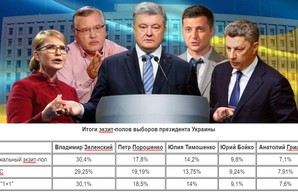 Экзитполы: на выборах побеждают Зеленский и Порошенко