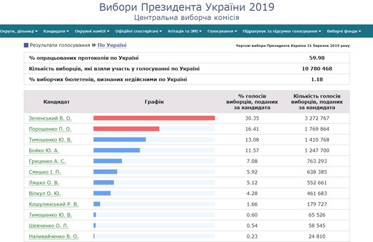 Свежие данные ЦИК Украины