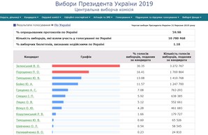 Свежие данные ЦИК Украины