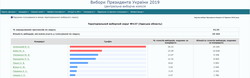 В Одесской области почти завершен подсчет голосов на выборах президента Украины