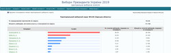 В Одесской области почти завершен подсчет голосов на выборах президента Украины
