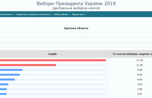 В одесском штабе кандидата Гриценко работал человек Кивалова