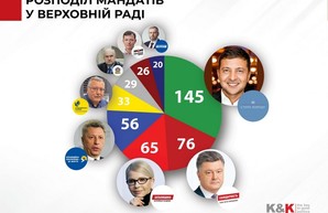 Какой была бы Верховная Рада, если бы выборы состоялись по открытым спискам в первом туре президентских