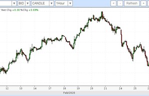 Коронавирус пошатнул фондовые рынки и снова потянул нефть на дно