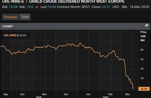 Российская нефть Urals ушла в пике ниже $20